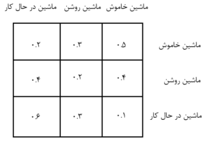 An example of a transition matrix in a Markov chain