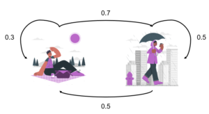 An example of weather in a Markov chain