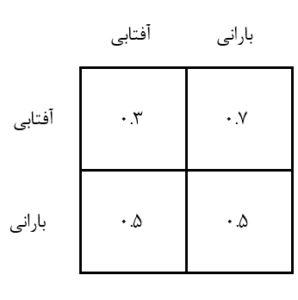 Climate transfer matrix in Markov chain