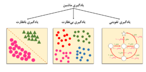 Differences in machine learning